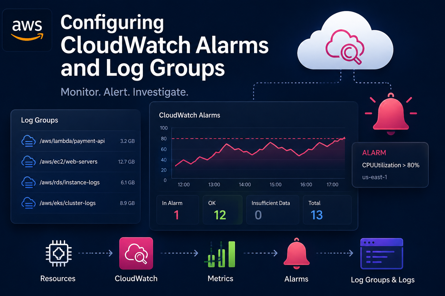 Configuring CloudWatch Alarms and Log Groups